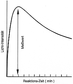 Graph-Konzentration